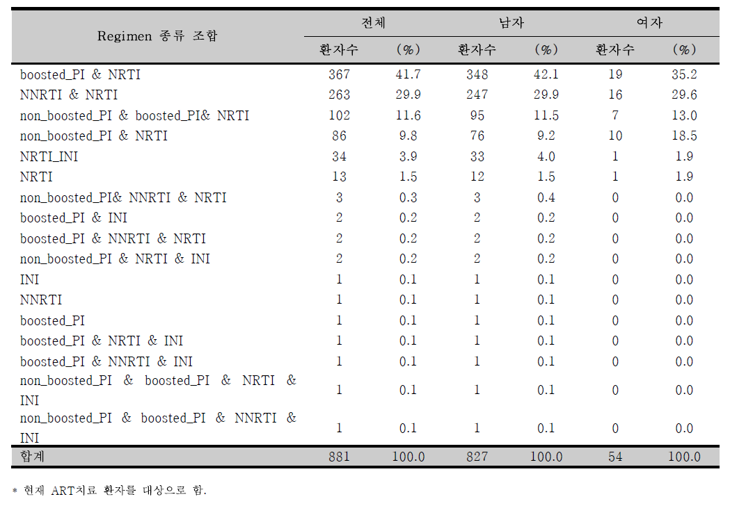 ART 치료제의 현재 regimen 종류 조합