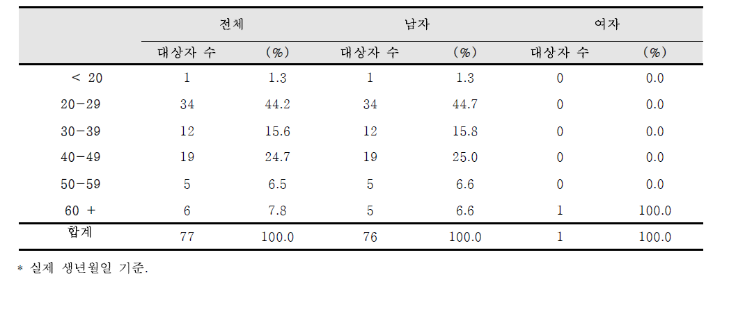 등록 시 환자의 성과 연령 분포