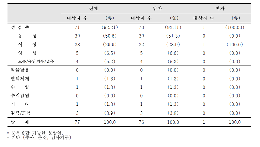 등록 시 감염인과 환자의 감염 경로