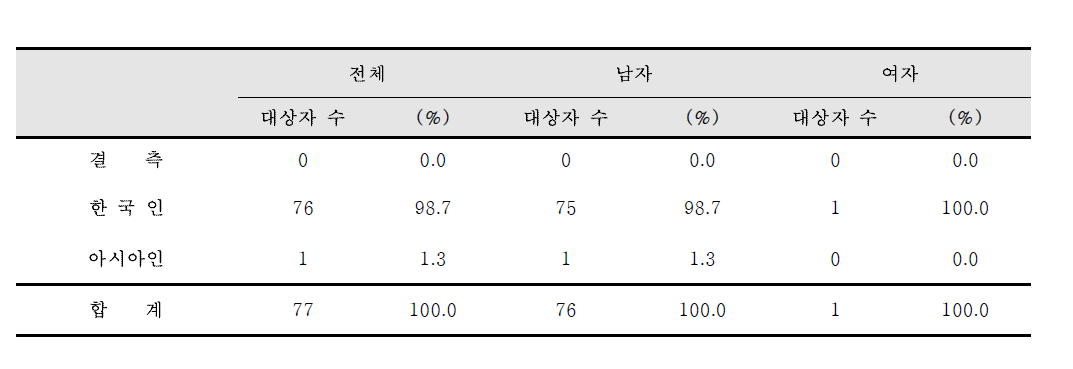 등록 시 감염인과 환자의 인종 분포