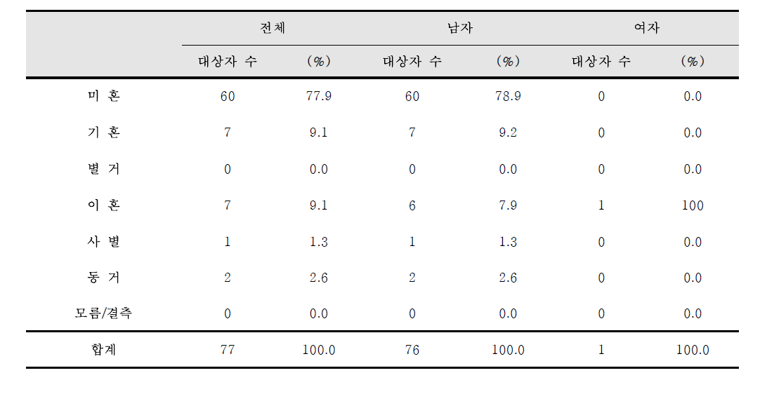 등록 시 감염인과 환자의 결혼 상태