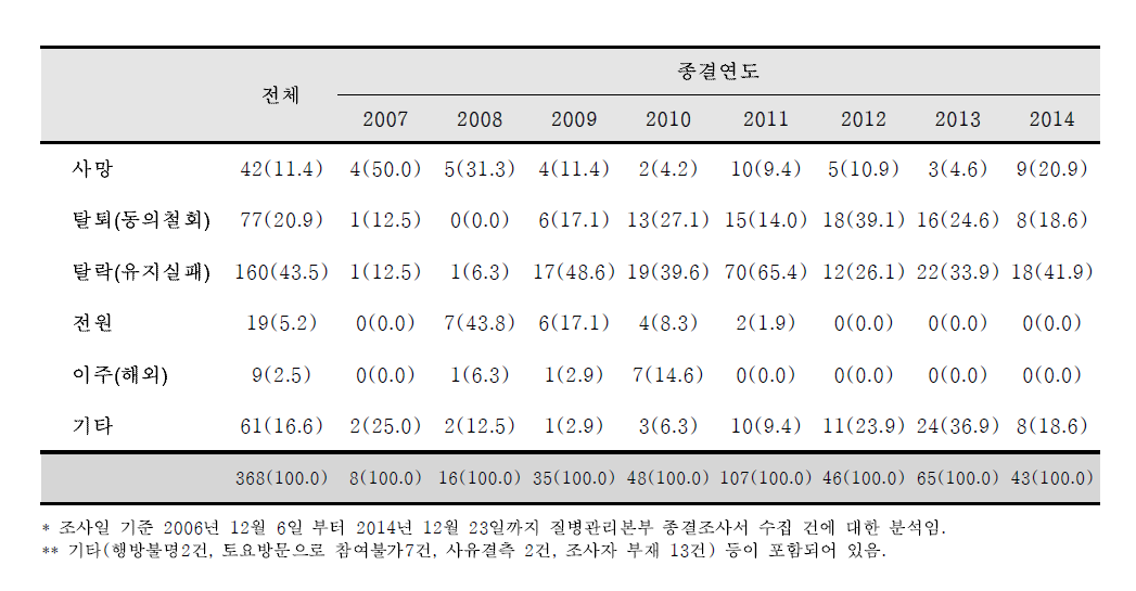 연도별 종결사유