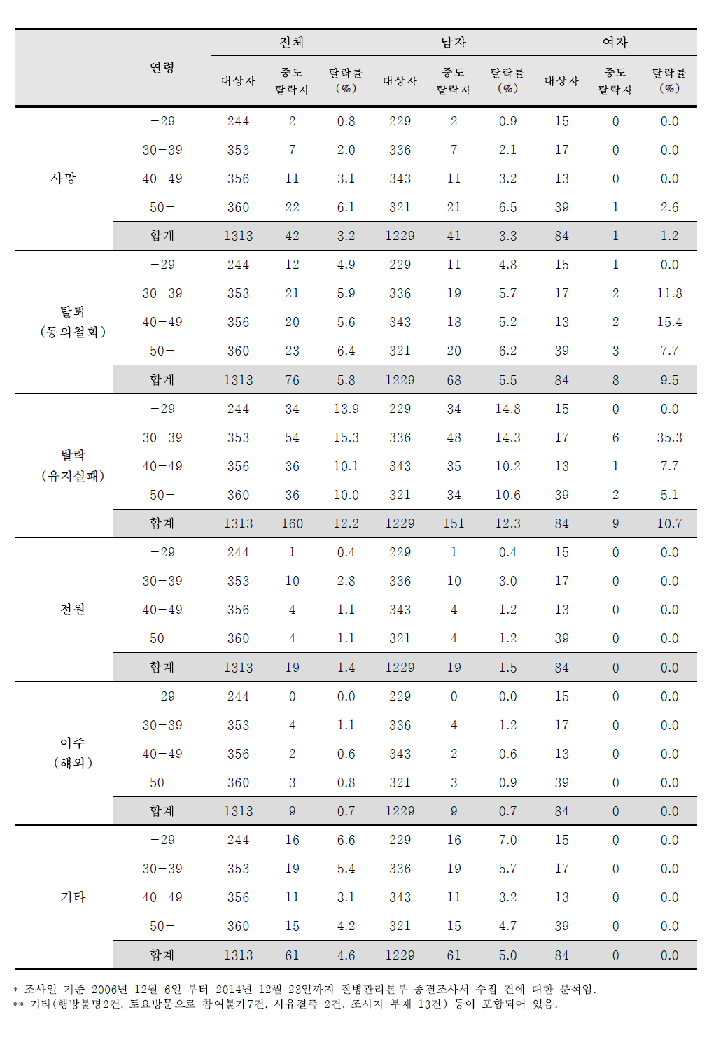 중도탈락자의 종결사유 분포