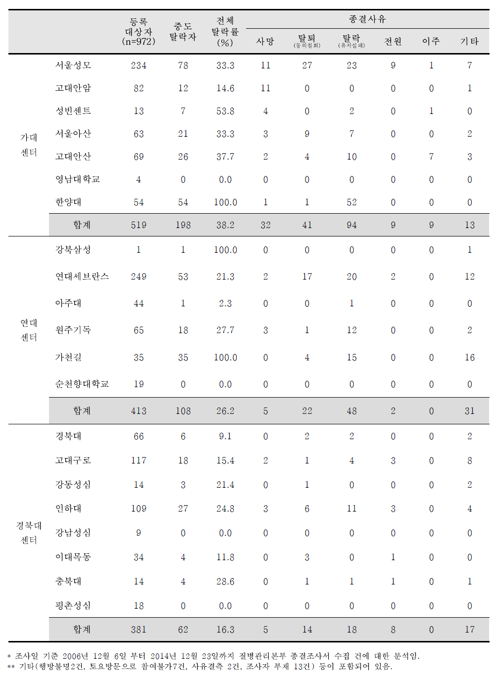 참여 병원별 중도탈락자 분포