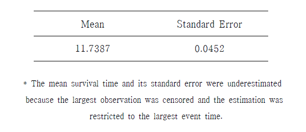 Mean for Survival Table