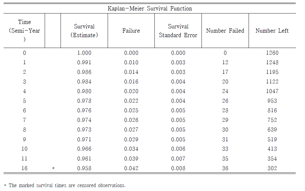 Kaplan-Meier Survival Table