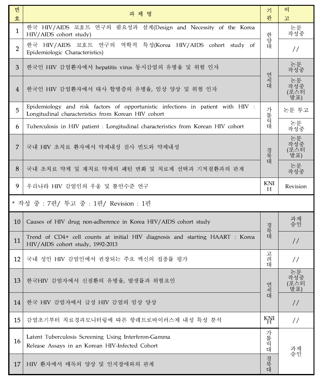 HIV/AIDS 코호트 자료활용 과제