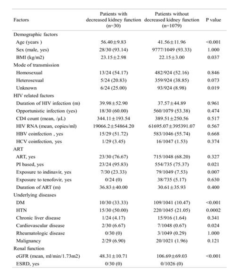 Baseline Characteristics between HIV-infected persons with and without decreased kidney functionvvkidney function