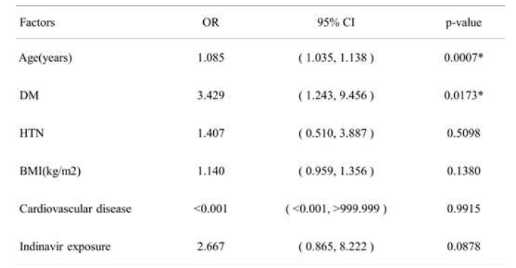 Risk factors for development of CKD in HIV-infected persons