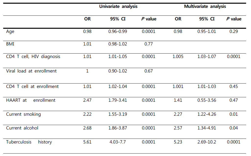 Risk factors for opportunistic disease