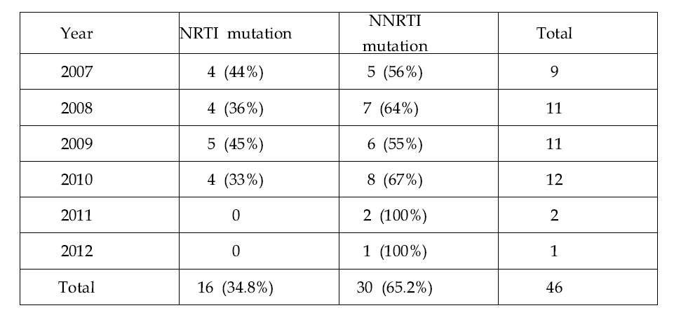 HIV감염환자 196명에서 NRTI와 NNRTI에 대한 내성 유전자 돌연변이 빈도