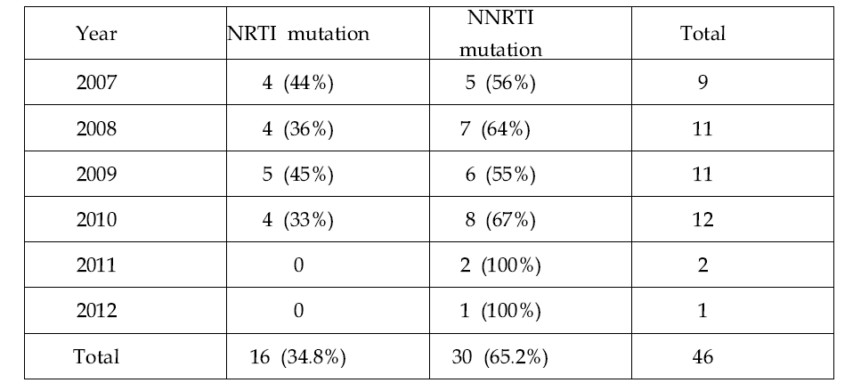 HIV감염환자 196명에서 NRTI와 NNRTI 내성 유전자 돌연변이 빈도