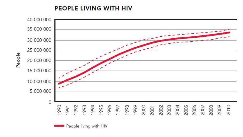 2010년 말 현재 전 세계 HIV 감염현황