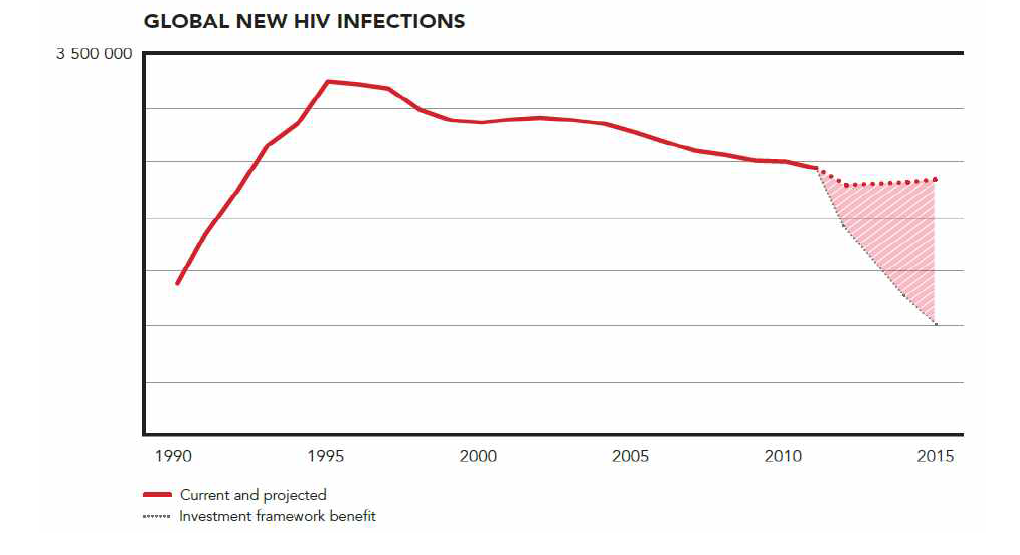 1990년부터 2010년까지 전 세계 HIV 감염 생존자수 현황
