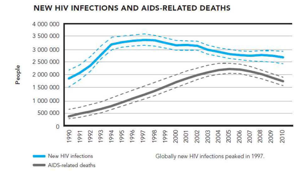 매년 새로 감염되는 HIV 감염자수