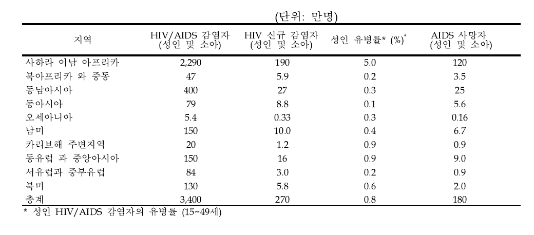 지역별 HIV/AIDS 발생 현황