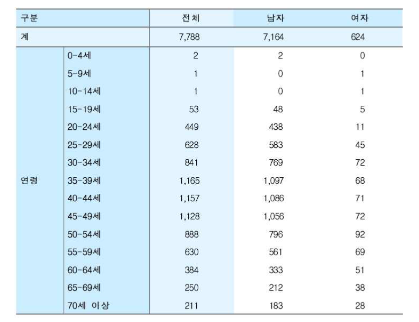 HIV감염 내국인 성별ㆍ연령별 현황