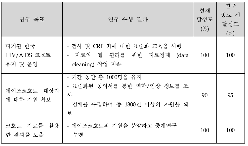 2차년도 총괄 연구 목표 및 달성도