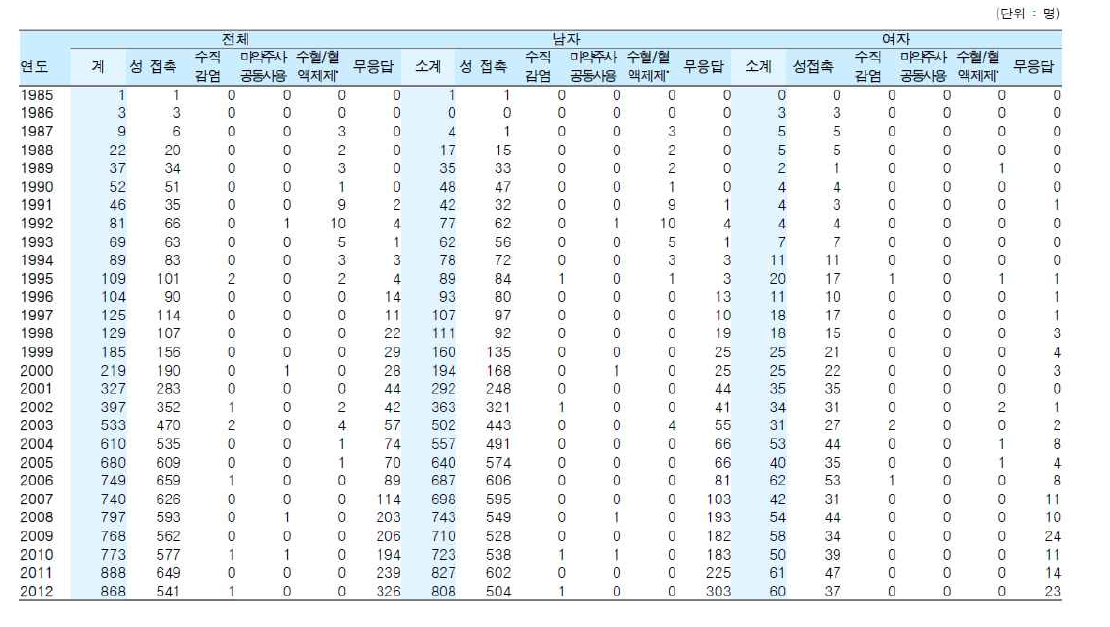 연도별, 감염경로별 HIV/AIDS 내국인 현황