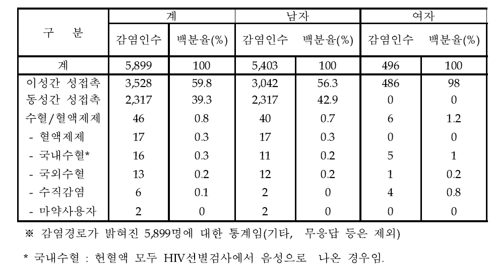 HIV감염 내국인 감염경로 현황