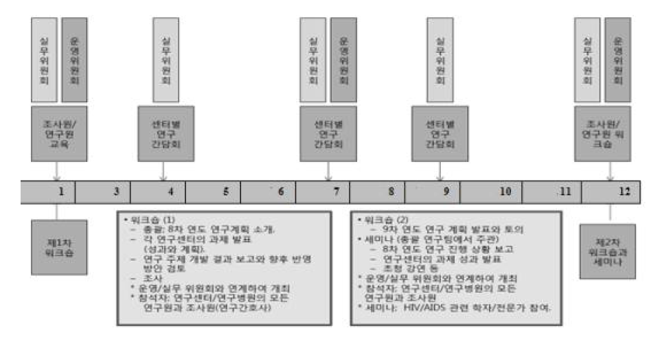 3년차 에이즈코호트 사업의 운영위원회와 실무위원회 및 성공적 코호트 구축을 위한 위원회, 조사원교육, 센터별 연구간담회, 워크숍 계획 일정