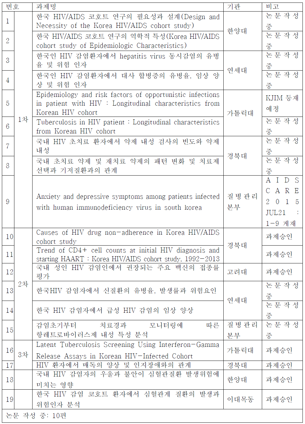 HIV/AIDS 코호트 자료활용 과제 (1~3차 과제 진행현황)