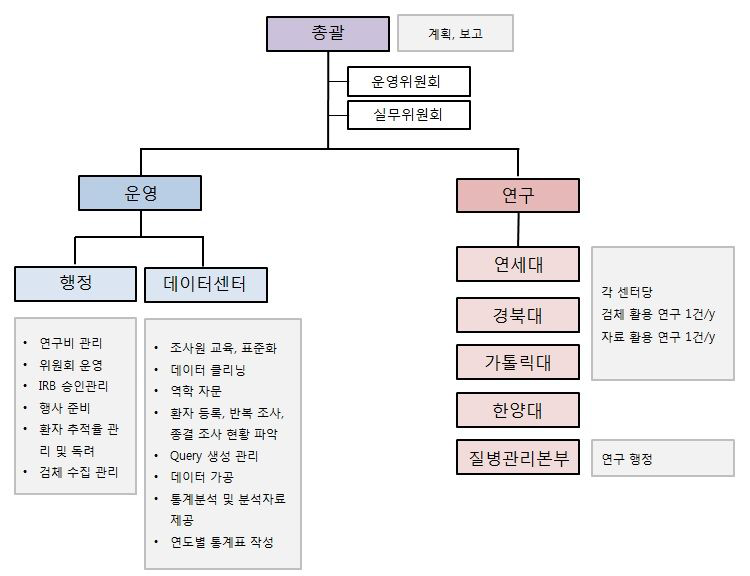 한국 HIV/AIDS 코호트 사업 조직도