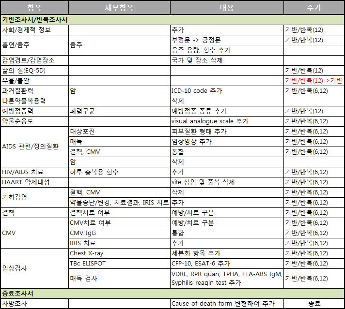 CRF 3.0 revision 최종 변경 사항