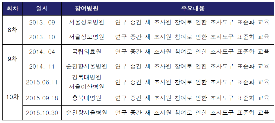 8~10차년도 신규조사원 임시 교육