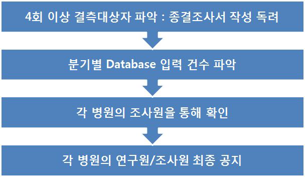 조사율 관리 흐름도