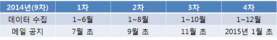 9차년도 대상자 조사율 관리 진행