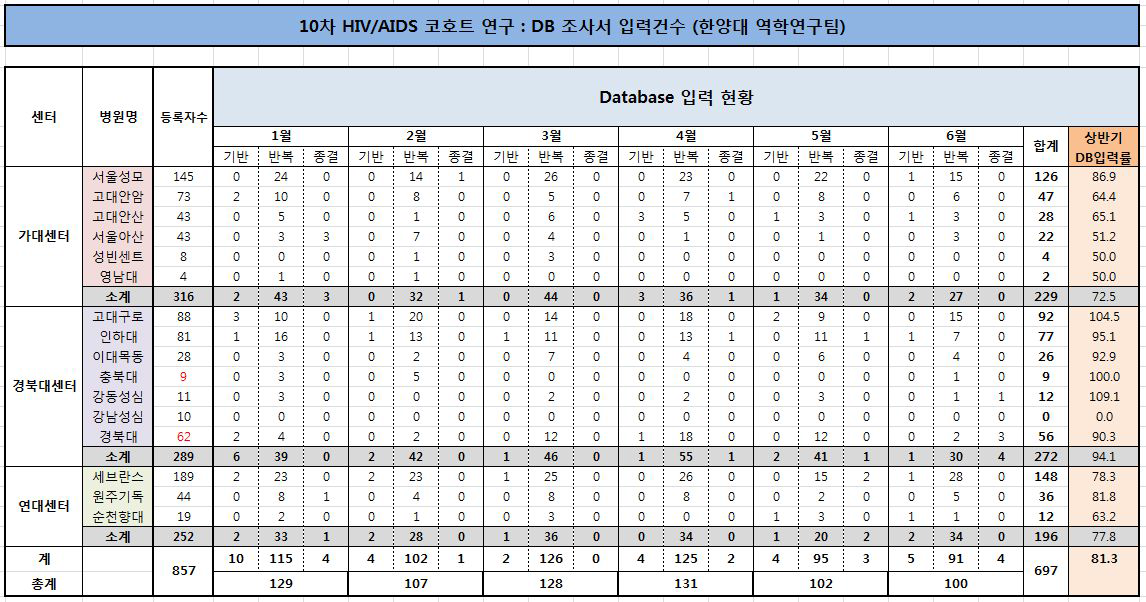 2015년도 2분기 조사율 현황