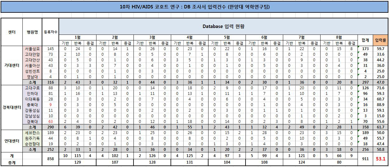 2015년도 3분기 조사율 현황