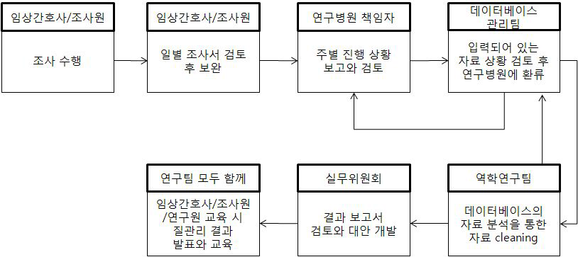 질관리 모니터링 프로그램 흐름도