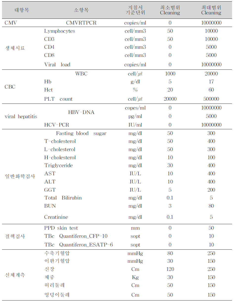 8차년도 자료 정제를 위한 지침 검사 단위