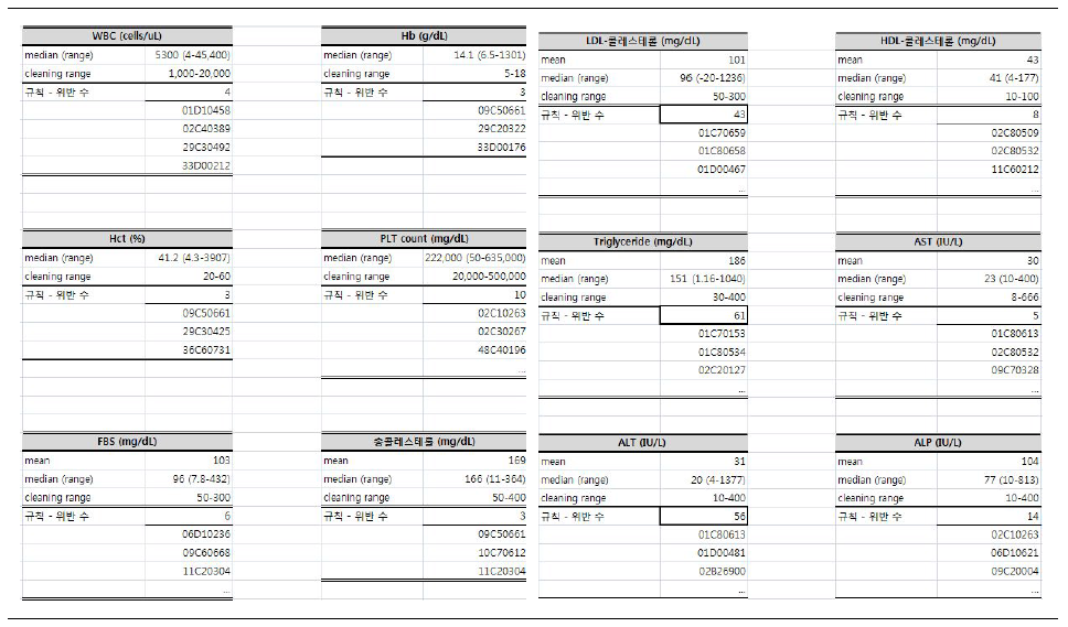 기반데이터 기초분석 결과