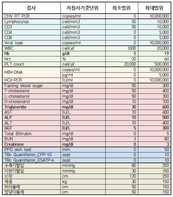 9차 년도 임상검사 Range 수정