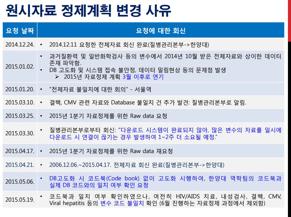 10차년도 연구 자료 정제 계획 변경 사유