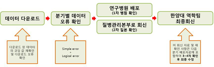 2015년 실시간 및 원시자료 정제 과정