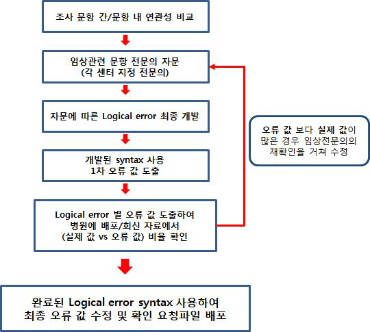 Logical error syntax 개발을 위한 알고리즘