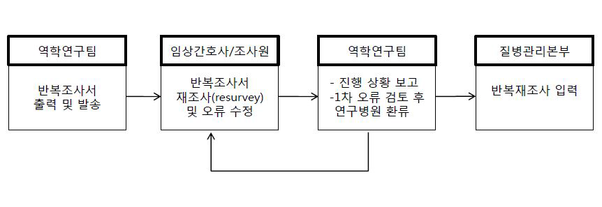 반복조사서의 재조사(resurvey) 흐름도