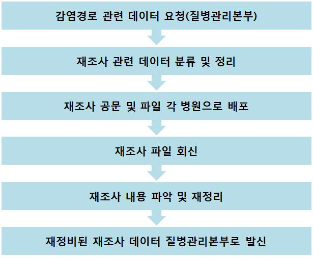 감염경로 재조사(주 성관계자) 흐름도