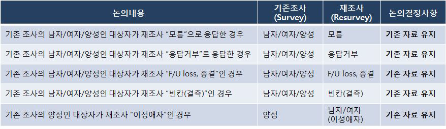 재조사 관련 논의사항