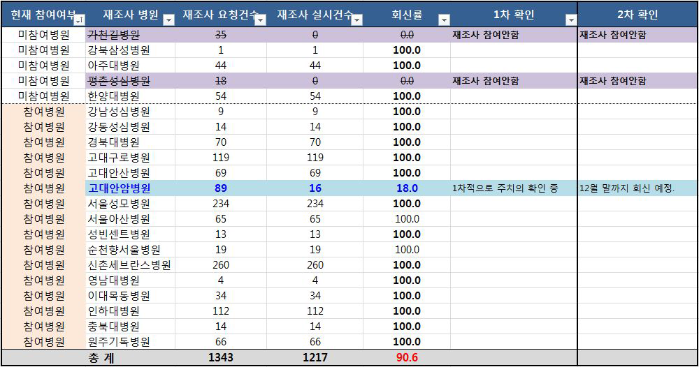 주 성관계자 재조사 회신률 (2015.12.14기준)