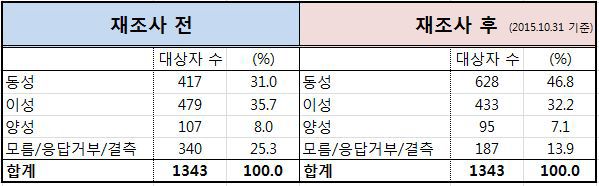 재조사 전/후 비교 분석 결과 (2015.10.31기준)