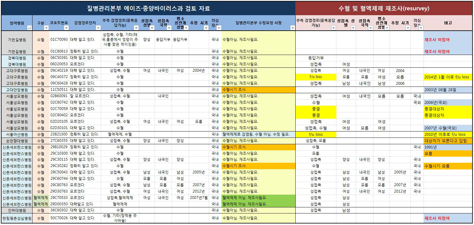 수혈 및 혈액제제 재조사 진행상황