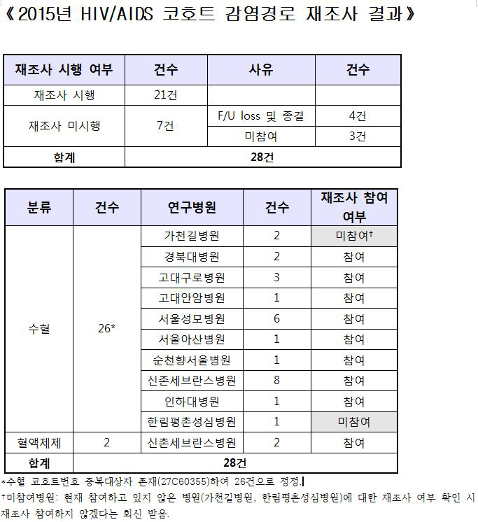 수혈 및 혈액제제 감염경로 재조사 결과