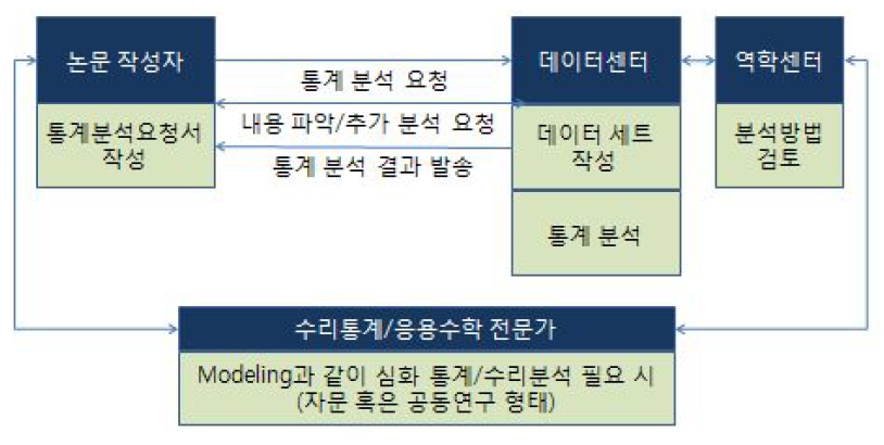 통계 분석 흐름도