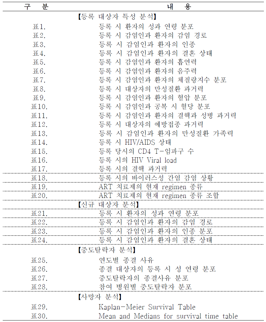 연간 통계 지표