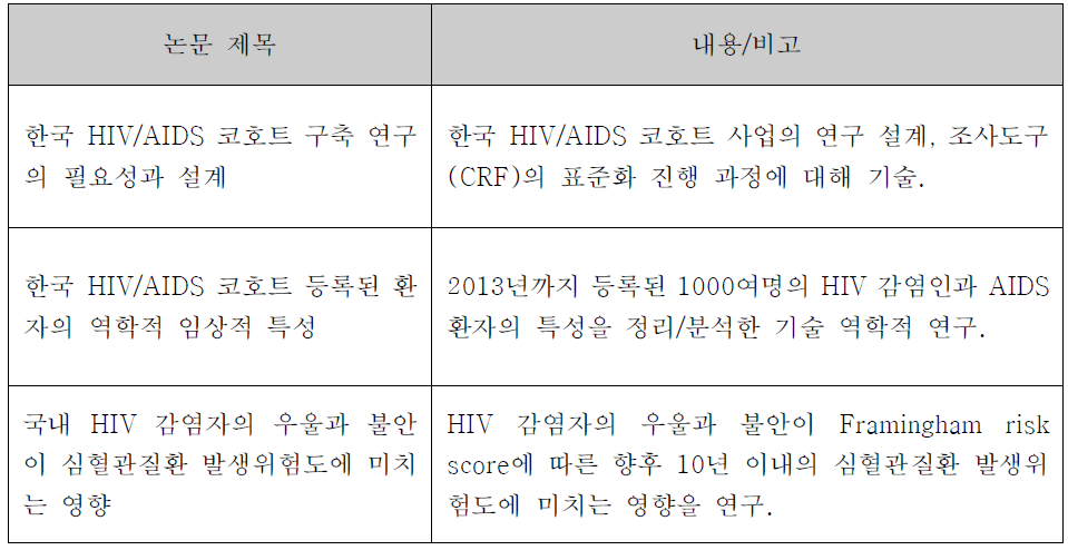 HIV/AIDS 코호트 전체 자료를 이용하여 작성할 논문 목록